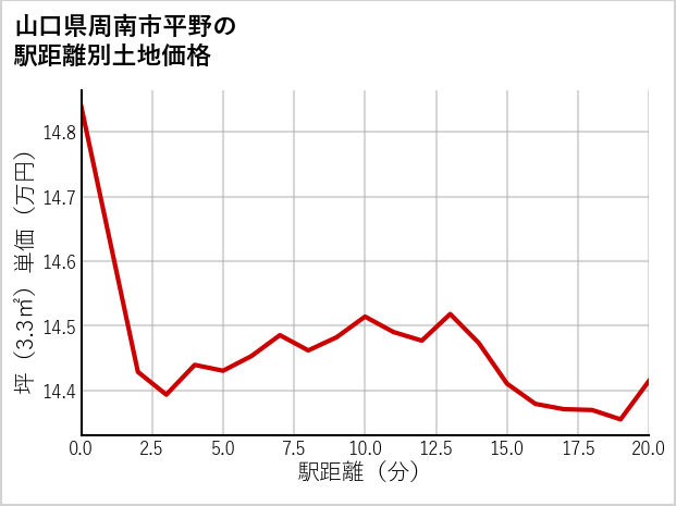 山口県周南市平野の徒歩距離別の土地坪単価