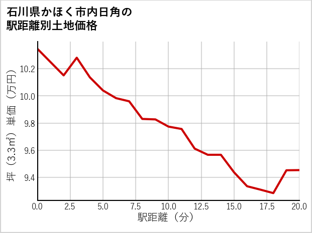 石川県かほく市内日角の徒歩距離別の土地坪単価