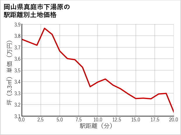 岡山県真庭市下湯原の徒歩距離別の土地坪単価