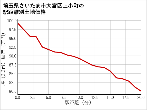 埼玉県さいたま市大宮区上小町の徒歩距離別の土地坪単価