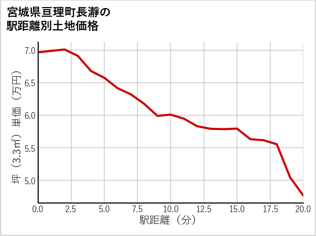 宮城県亘理町長瀞の徒歩距離別の土地坪単価