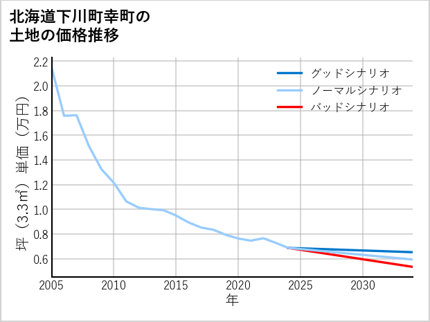 北海道下川町幸町の土地価格推移