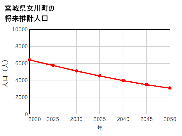女川町の将来推計人口