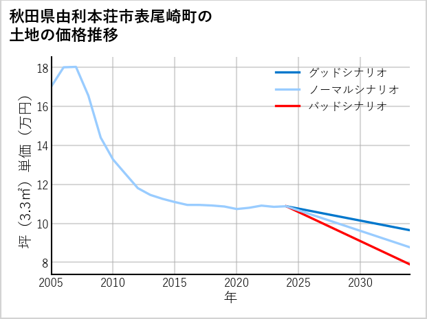 秋田県由利本荘市表尾崎町の土地価格推移