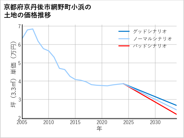 京都府京丹後市網野町小浜の土地価格推移