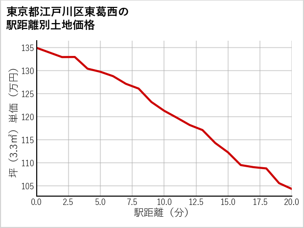 東京都江戸川区東葛西の徒歩距離別の土地坪単価