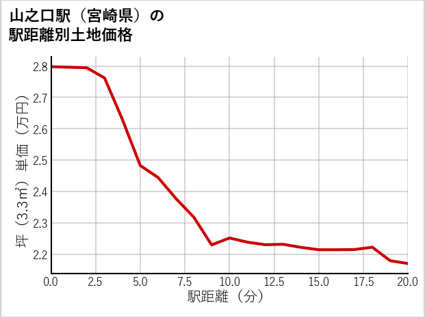 山之口駅（宮崎県）の徒歩距離別の土地坪単価