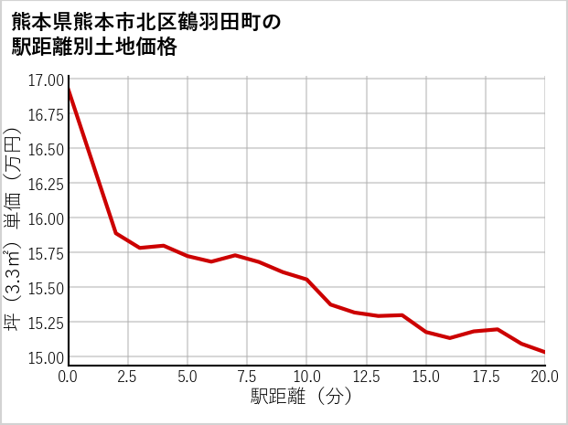 熊本県熊本市北区鶴羽田町の徒歩距離別の土地坪単価