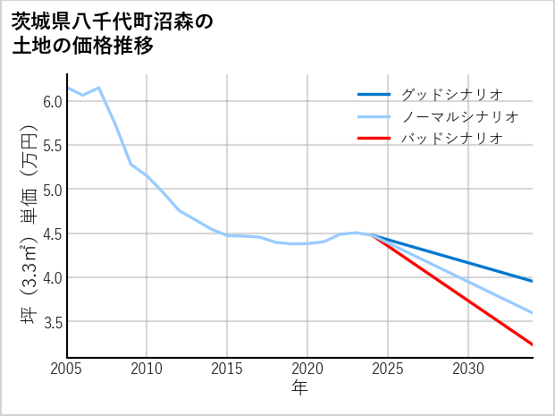 茨城県八千代町沼森の土地価格推移