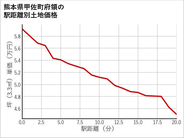 熊本県甲佐町府領の徒歩距離別の土地坪単価