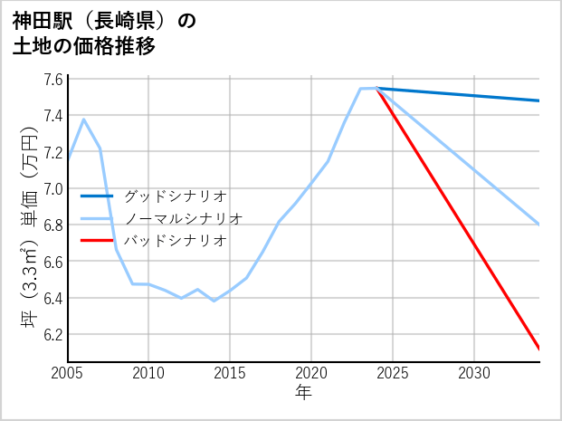 神田駅（長崎県）の土地価格推移