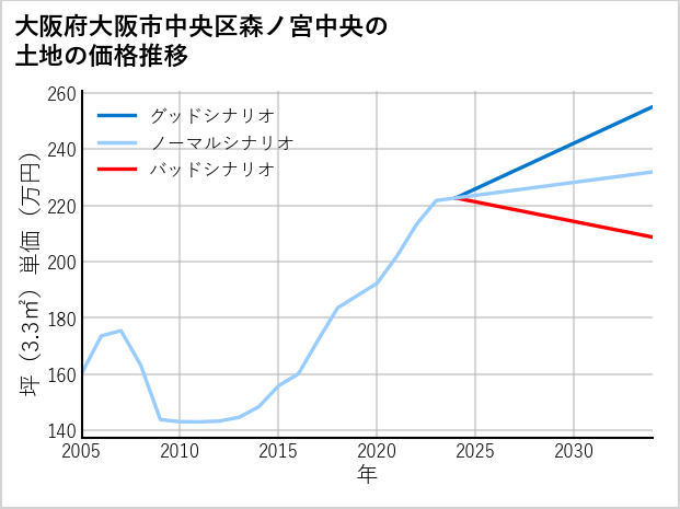 大阪府大阪市中央区森ノ宮中央の土地価格推移