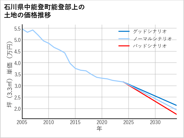 石川県中能登町能登部上の土地価格推移