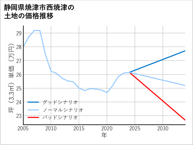 静岡県焼津市西焼津の土地価格推移