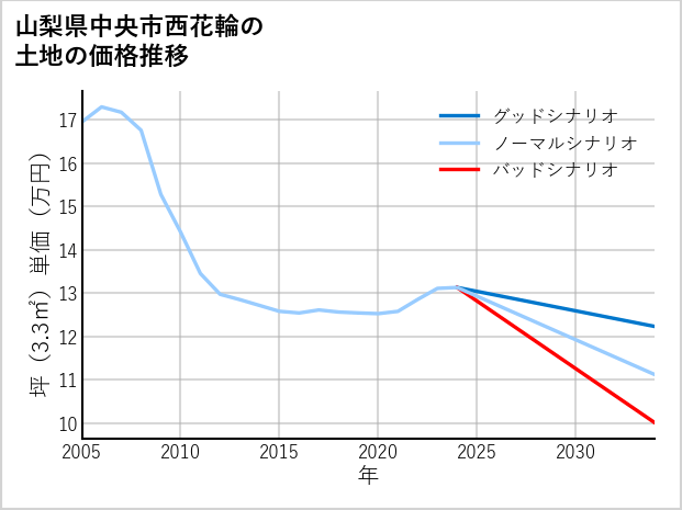 山梨県中央市西花輪の土地価格推移