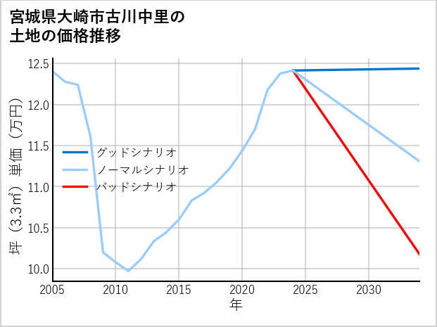 宮城県大崎市古川中里の土地価格推移