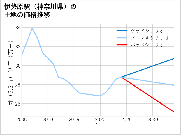 伊勢原駅（神奈川県）の土地価格推移
