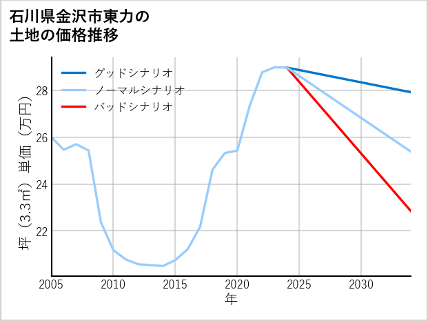 石川県金沢市東力の土地価格推移