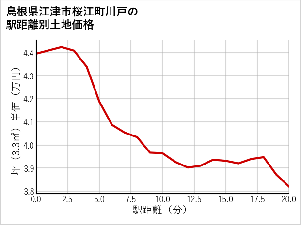 島根県江津市桜江町川戸の徒歩距離別の土地坪単価
