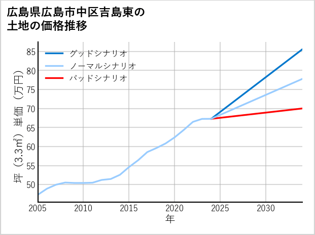 広島県広島市中区吉島東の土地価格推移