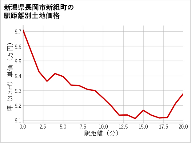新潟県長岡市新組町の徒歩距離別の土地坪単価