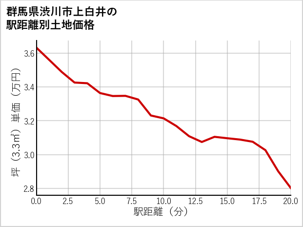 群馬県渋川市上白井の徒歩距離別の土地坪単価