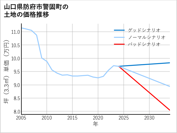 山口県防府市警固町の土地価格推移
