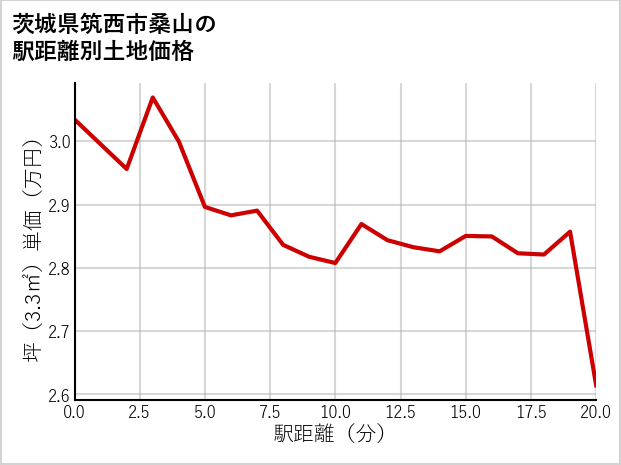 茨城県筑西市桑山の徒歩距離別の土地坪単価