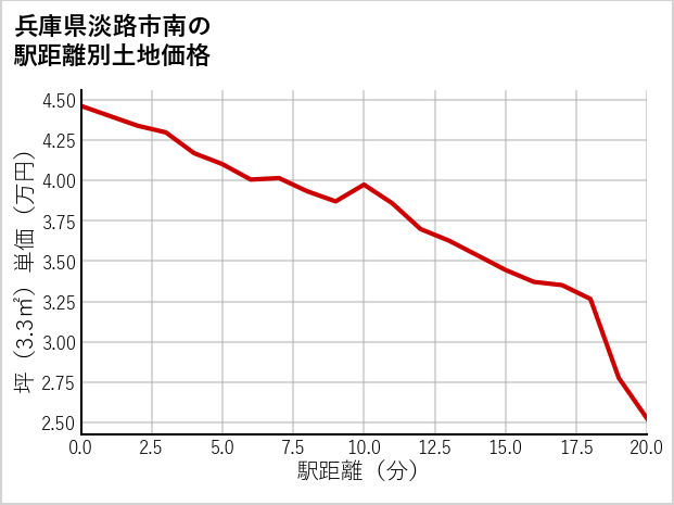 兵庫県淡路市南の徒歩距離別の土地坪単価