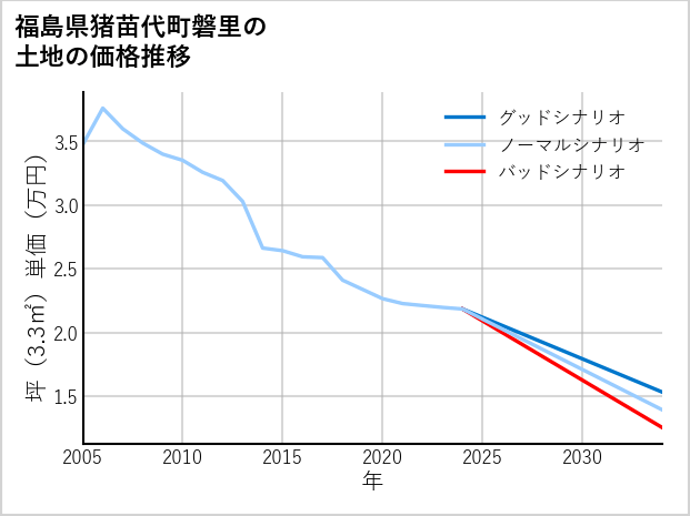 福島県猪苗代町磐里の土地価格推移