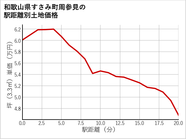 和歌山県すさみ町周参見の徒歩距離別の土地坪単価