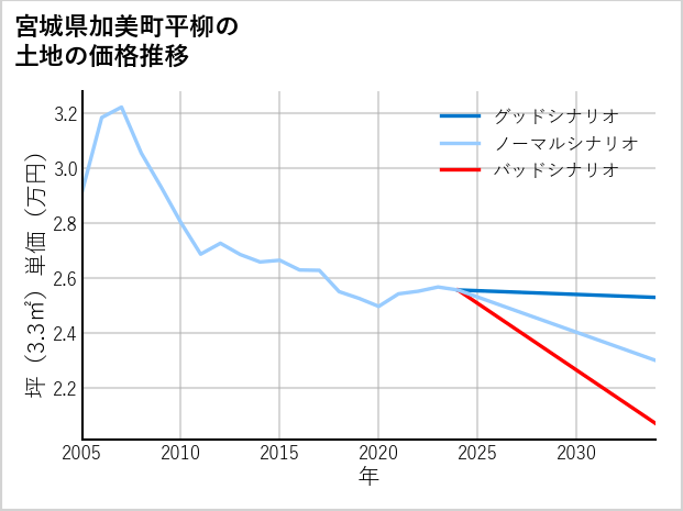 宮城県加美町平柳の土地価格推移