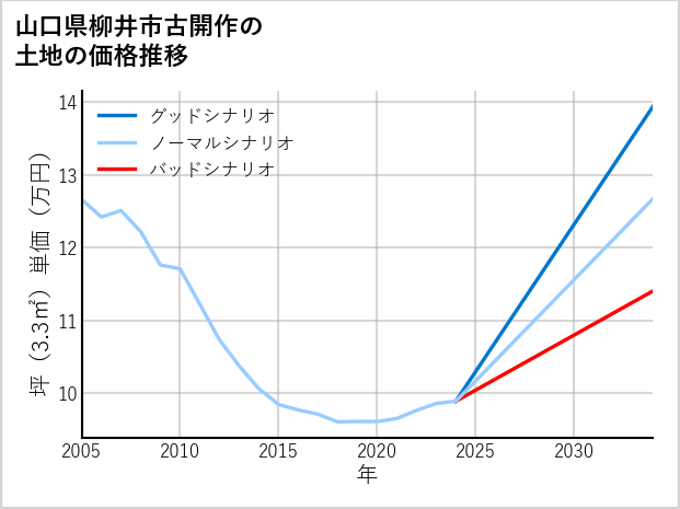 山口県柳井市古開作の土地価格推移