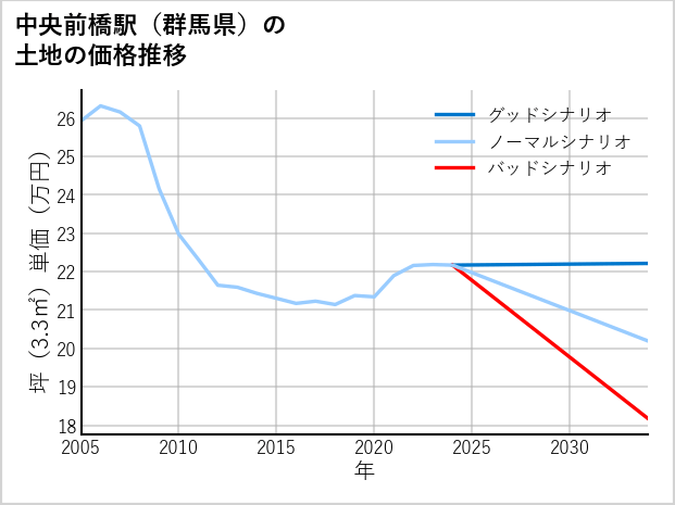 中央前橋駅（群馬県）の土地価格推移