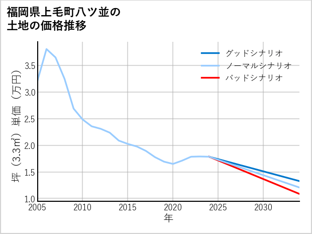 福岡県上毛町八ツ並の土地価格推移