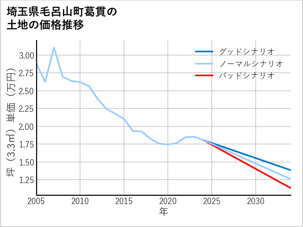 埼玉県毛呂山町葛貫の土地価格推移