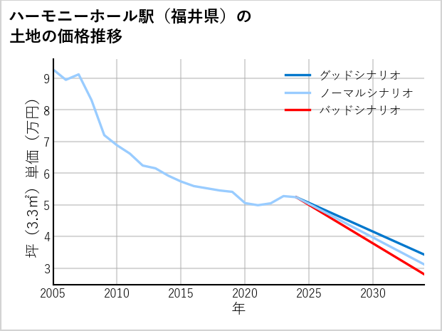 ハーモニーホール駅（福井県）の土地価格推移