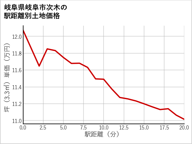 岐阜県岐阜市次木の徒歩距離別の土地坪単価