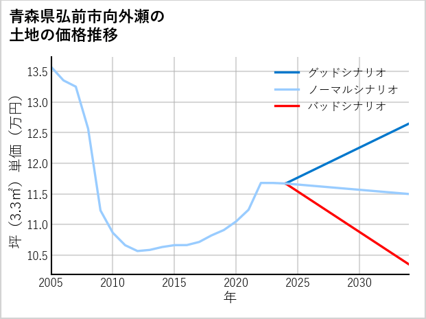 青森県弘前市向外瀬の土地価格推移