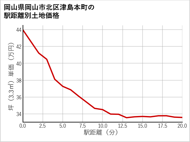 岡山県岡山市北区津島本町の徒歩距離別の土地坪単価