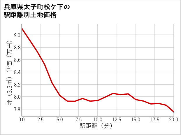 兵庫県太子町松ケ下の徒歩距離別の土地坪単価