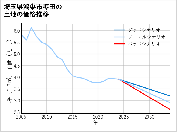 埼玉県鴻巣市糠田の土地価格推移