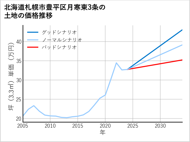 北海道札幌市豊平区月寒東3条の土地価格推移