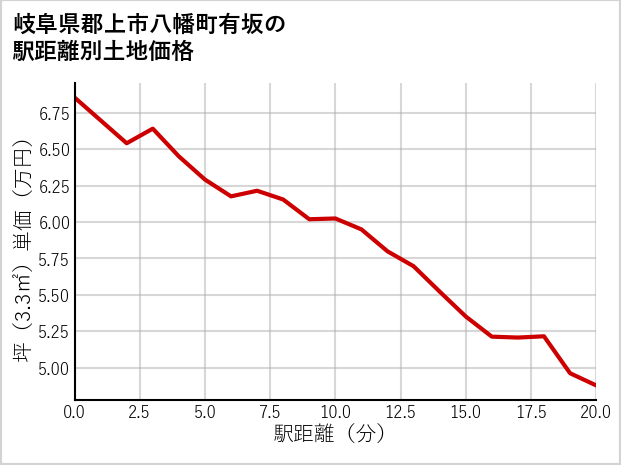 岐阜県郡上市八幡町有坂の徒歩距離別の土地坪単価