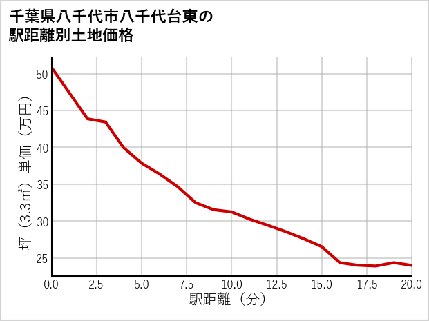 千葉県八千代市八千代台東の徒歩距離別の土地坪単価