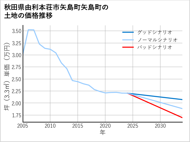 秋田県由利本荘市矢島町矢島町の土地価格推移