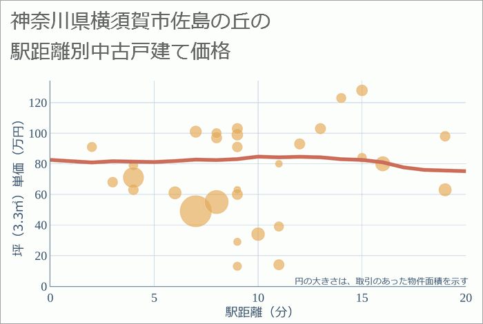 神奈川県横須賀市佐島の丘の徒歩距離別の中古戸建て坪単価