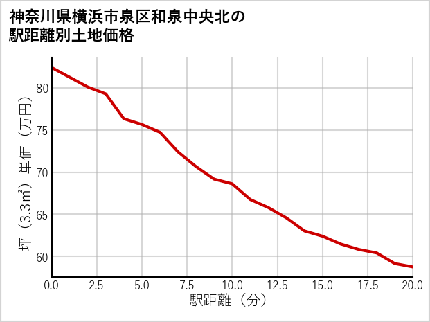 神奈川県横浜市泉区和泉中央北の徒歩距離別の土地坪単価