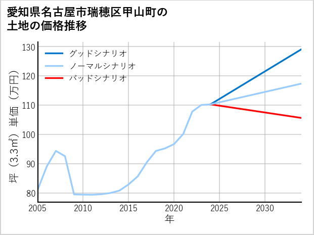 愛知県名古屋市瑞穂区甲山町の土地価格推移