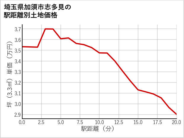 埼玉県加須市志多見の徒歩距離別の土地坪単価